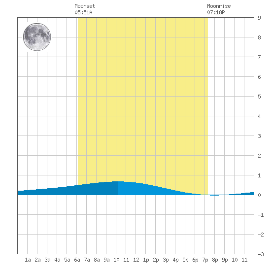 Destin tide chart for Tuesday, April 23, 2024