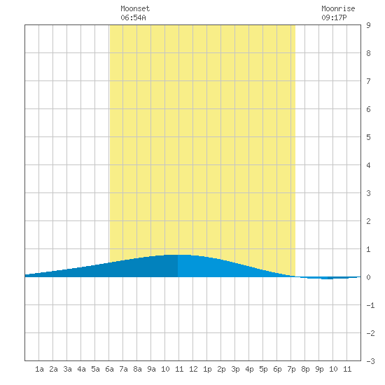 Destin tide chart for Thursday, April 25, 2024