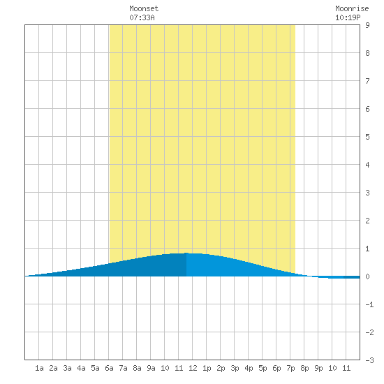 Destin tide chart for Friday, April 26, 2024