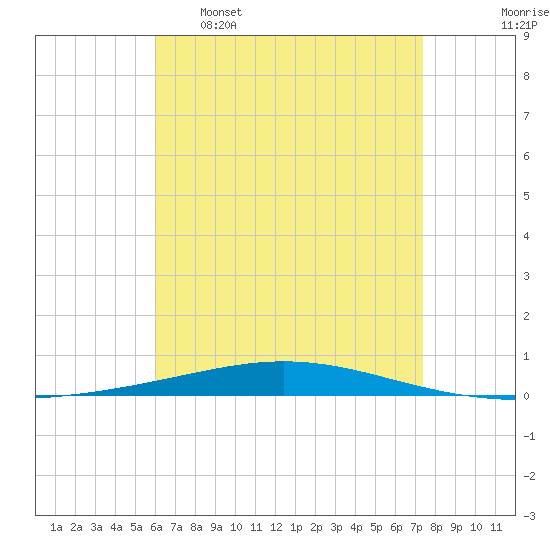 Destin tide chart for Saturday, April 27, 2024