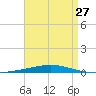 Destin tide chart for Saturday, April 27, 2024