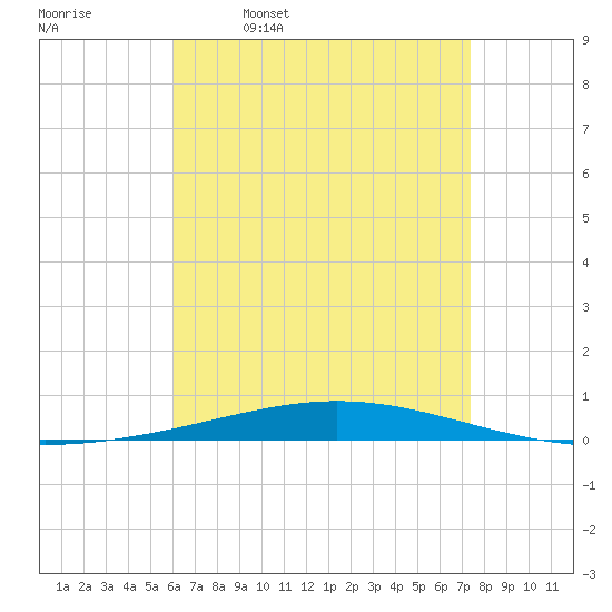 Destin tide chart for Sunday, April 28, 2024