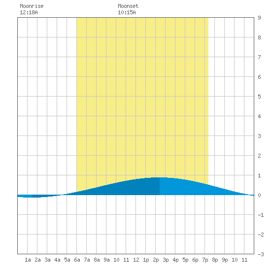 Destin tide chart for Monday, April 29, 2024