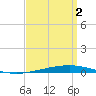 Destin tide chart for Tuesday, April 2, 2024