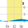 Destin tide chart for Wednesday, April 3, 2024
