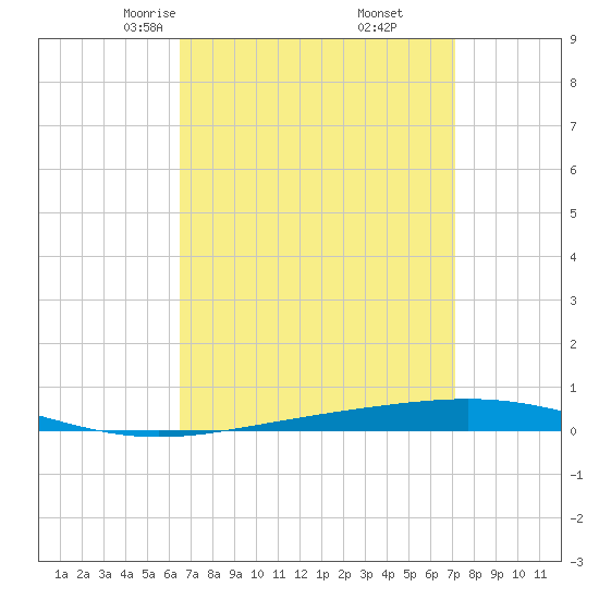 Destin tide chart for Thursday, April 4, 2024