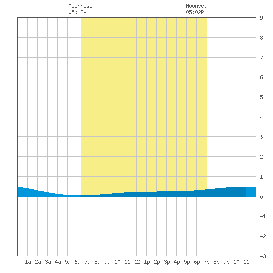 Destin tide chart for Saturday, April 6, 2024