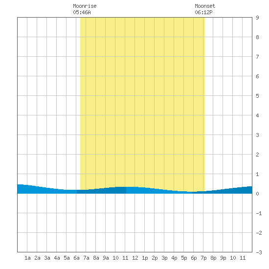 Destin tide chart for Sunday, April 7, 2024