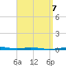 Destin tide chart for Sunday, April 7, 2024