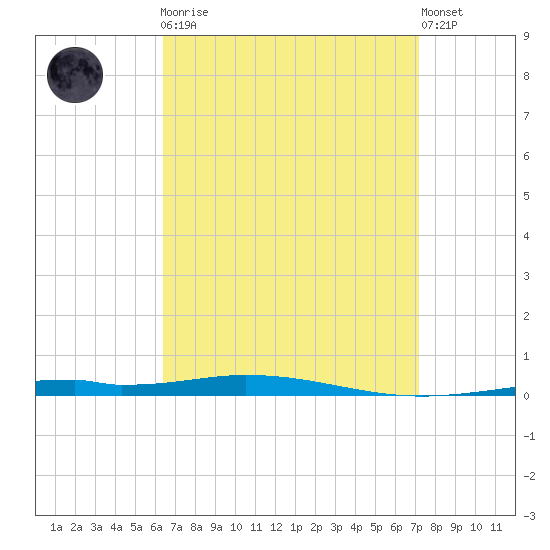Destin tide chart for Monday, April 8, 2024