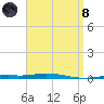 Destin tide chart for Monday, April 8, 2024
