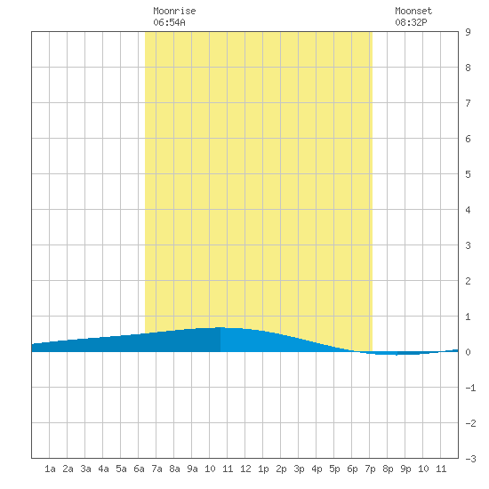 Destin tide chart for Tuesday, April 9, 2024