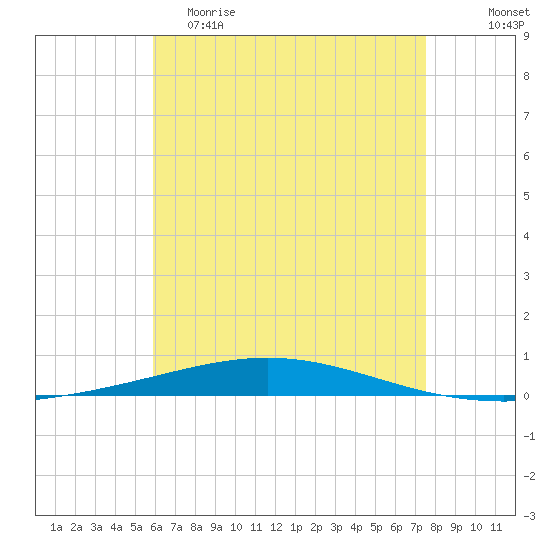 Destin tide chart for Friday, May 10, 2024