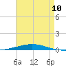 Destin tide chart for Friday, May 10, 2024