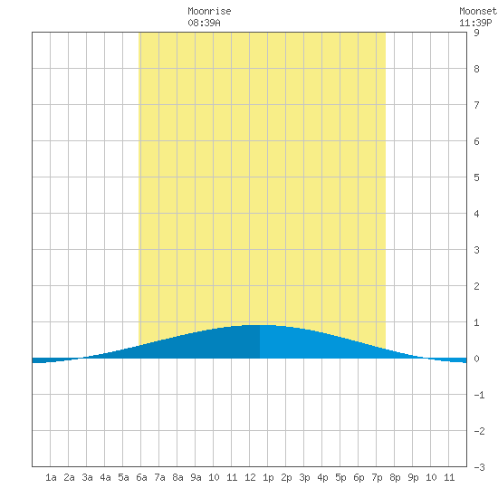 Destin tide chart for Saturday, May 11, 2024