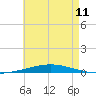 Destin tide chart for Saturday, May 11, 2024