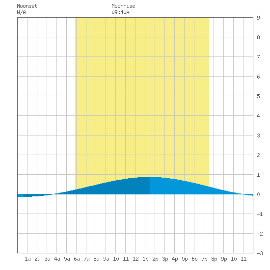 Destin tide chart for Sunday, May 12, 2024