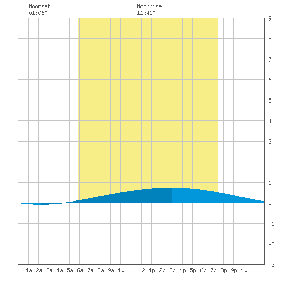 Destin tide chart for Tuesday, May 14, 2024