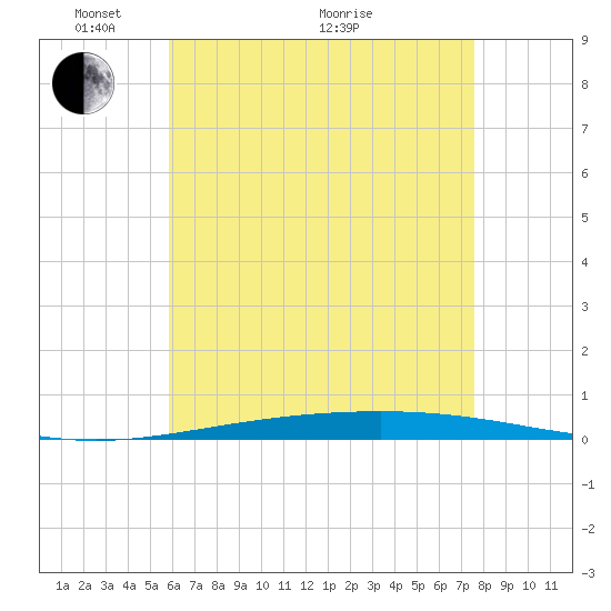 Destin tide chart for Wednesday, May 15, 2024