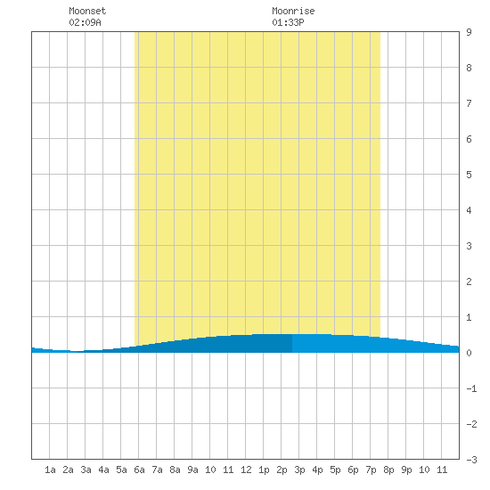 Destin tide chart for Thursday, May 16, 2024