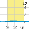 Destin tide chart for Friday, May 17, 2024