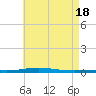 Destin tide chart for Saturday, May 18, 2024