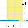 Destin tide chart for Sunday, May 19, 2024