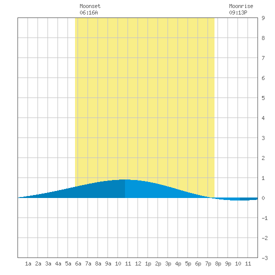 Destin tide chart for Friday, May 24, 2024
