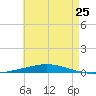 Destin tide chart for Saturday, May 25, 2024