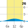 Destin tide chart for Sunday, May 26, 2024