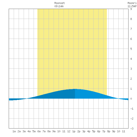 Destin tide chart for Monday, May 27, 2024