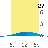 Destin tide chart for Monday, May 27, 2024