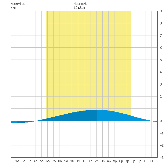 Destin tide chart for Tuesday, May 28, 2024