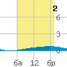 Destin tide chart for Thursday, May 2, 2024