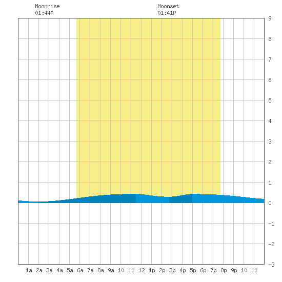 Destin tide chart for Friday, May 31, 2024