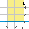 Destin tide chart for Friday, May 3, 2024