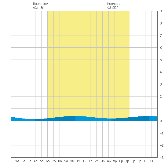 Destin tide chart for Saturday, May 4, 2024