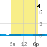 Destin tide chart for Saturday, May 4, 2024