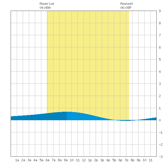 Destin tide chart for Monday, May 6, 2024