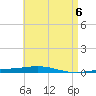Destin tide chart for Monday, May 6, 2024