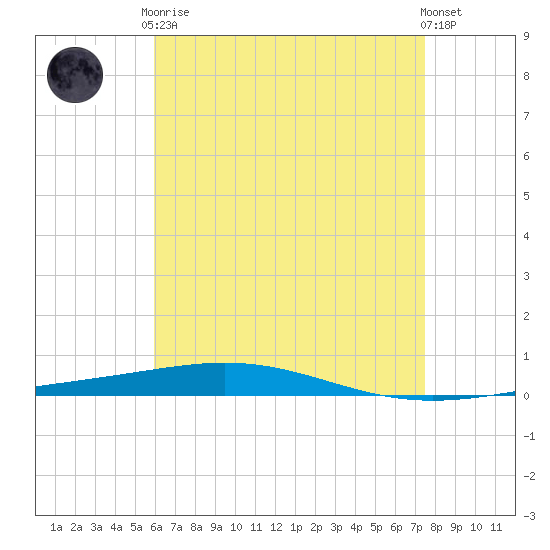 Destin tide chart for Tuesday, May 7, 2024