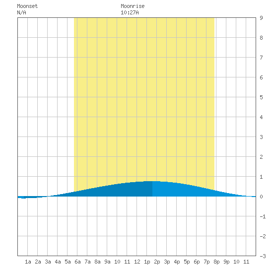 Destin tide chart for Tuesday, June 11, 2024