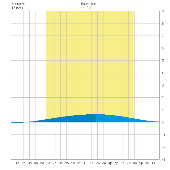 Destin tide chart for Wednesday, June 12, 2024