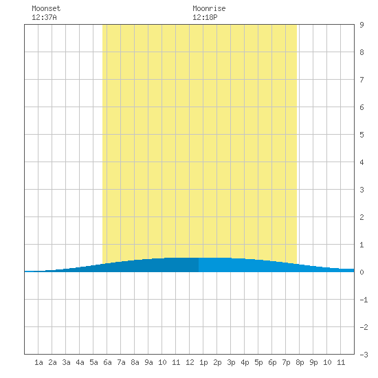 Destin tide chart for Thursday, June 13, 2024