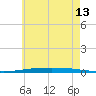 Destin tide chart for Thursday, June 13, 2024