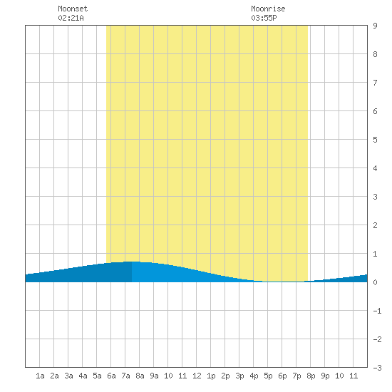 Destin tide chart for Monday, June 17, 2024