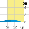 Destin tide chart for Thursday, June 20, 2024