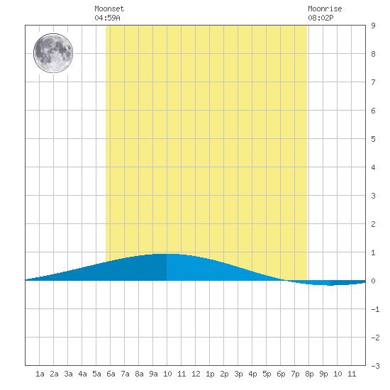 Destin tide chart for Friday, June 21, 2024