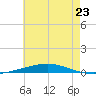 Destin tide chart for Sunday, June 23, 2024