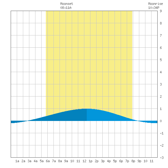 Destin tide chart for Monday, June 24, 2024